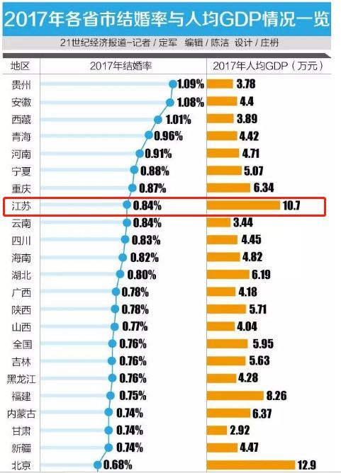 各省结婚率