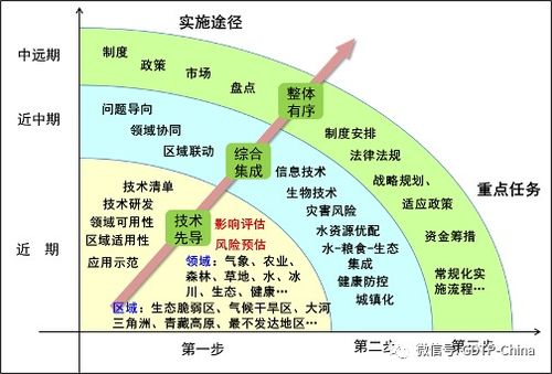 气候改变带来的影响