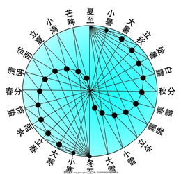 中国天文历法 二十四节气