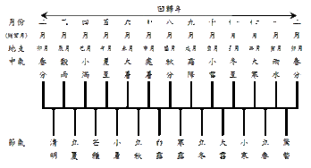 二十四节气对应的农