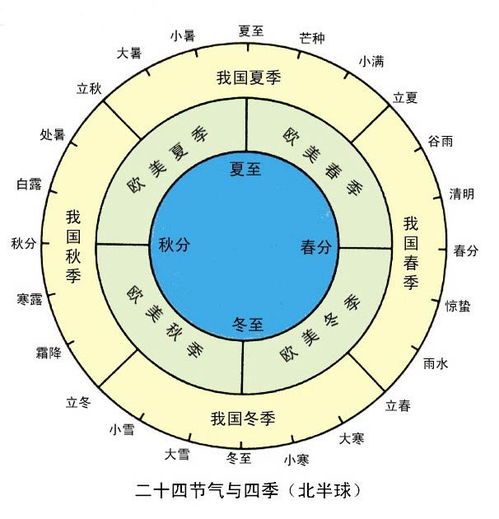 24节气与历法的关系