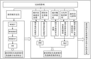 节事活动对城市旅游