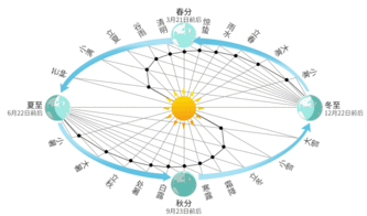 天文二十四节气